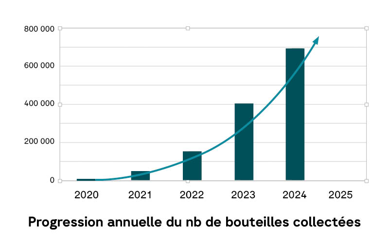 Graphique de progression du nombre de bouteilles collectées par Revera entre 2020 et 2024