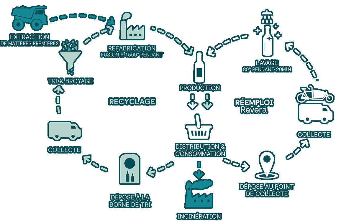 Schéma de la Boucle du réemploi et de la boucle du recyclage