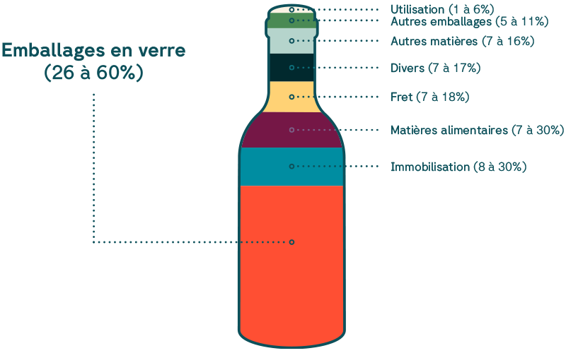 Graphique illustrant la part de l'emballage en verre (26 à 60%) dans l'impact total d'une boisson embouteillée en bouteille verre