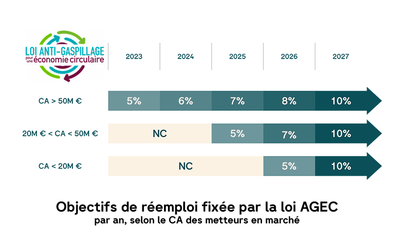 Graphique illustrant la progression des objectifs de réemploi des emballages en verre imposée aux metteurs en marché par la loi AGEC, entre 2023 et 2027, par taille du chiffres d'affaires des metteurs en marché.