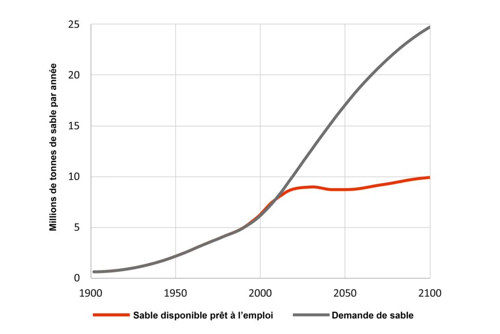 Graphique illustrant la quantité de sable prêt à l'emploi dans le monde, en millions de tonnes, et la demande de sable, entre 1900 et 2010. A partir des années 2030, la demande de sable est très supérieure à la quantité de sable prêt à l'emploi.