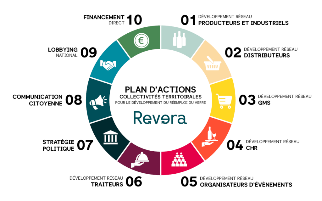 Illustration des 10 catégories du plan d'actions, en forme de cercle, chaque catégorie avec une couleur et un pictogramme