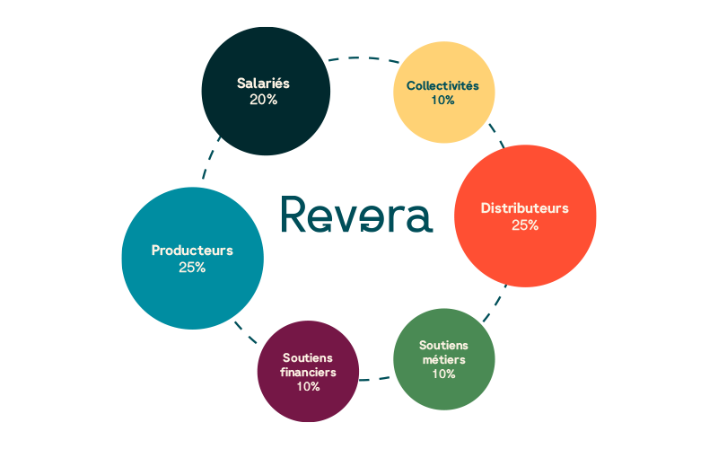 schéma sociétariat-revera-consigne-réemploi-bouteille-verre-aura